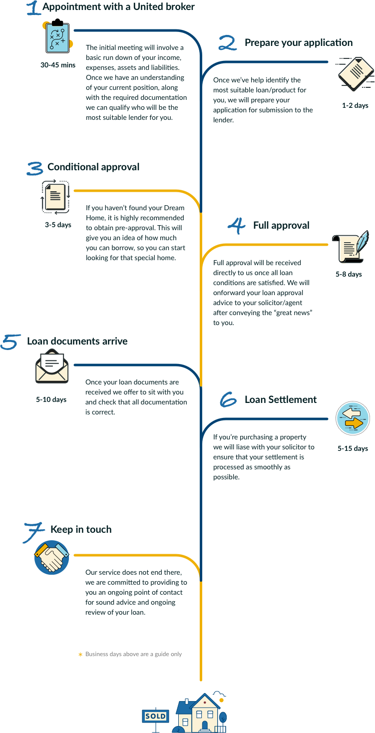 Process Infographics